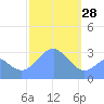Maloelap Atoll tide chart for Wednesday, January 28, 2026