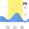 Maloelap Atoll tide chart for Thursday, January 29, 2026