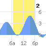 Maloelap Atoll tide chart for Friday, January 2, 2026