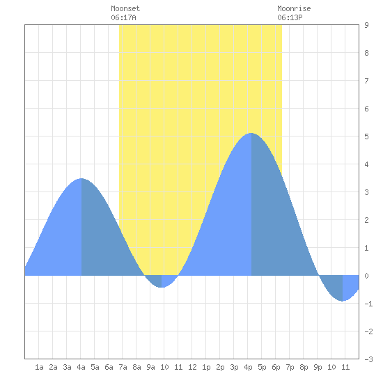 Maloelap Atoll tide chart for Saturday, January 3, 2026