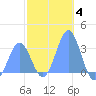 Maloelap Atoll tide chart for Sunday, January 4, 2026