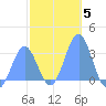 Maloelap Atoll tide chart for Monday, January 5, 2026