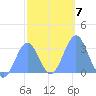 Maloelap Atoll tide chart for Wednesday, January 7, 2026