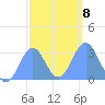Maloelap Atoll tide chart for Thursday, January 8, 2026