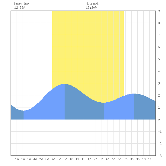 Maloelap Atoll tide chart for Tuesday, February 10, 2026