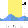 Maloelap Atoll tide chart for Tuesday, February 10, 2026