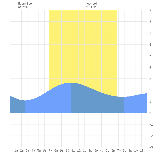 Maloelap Atoll tide chart for Wednesday, February 11, 2026