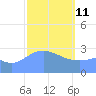 Maloelap Atoll tide chart for Wednesday, February 11, 2026