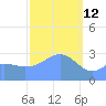 Maloelap Atoll tide chart for Thursday, February 12, 2026