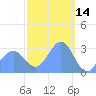 Maloelap Atoll tide chart for Saturday, February 14, 2026