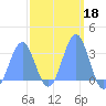 Maloelap Atoll tide chart for Wednesday, February 18, 2026