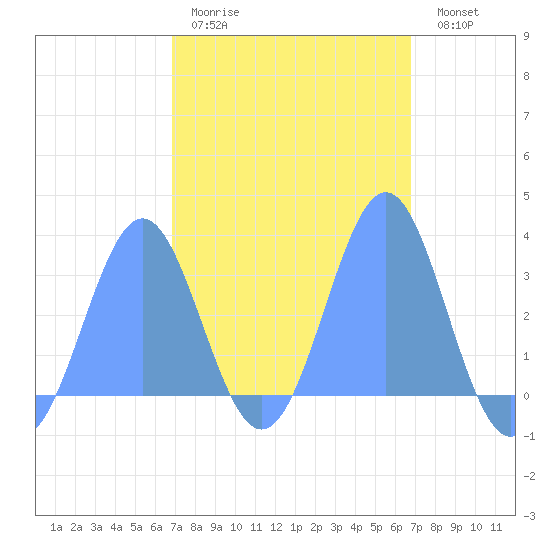 Maloelap Atoll tide chart for Thursday, February 19, 2026