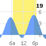 Maloelap Atoll tide chart for Thursday, February 19, 2026