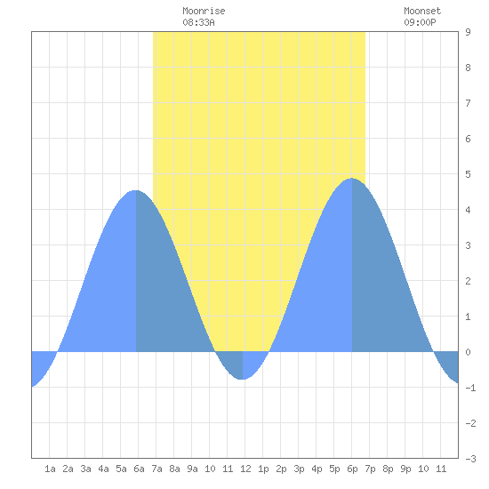 Maloelap Atoll tide chart for Friday, February 20, 2026