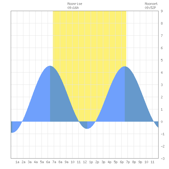 Maloelap Atoll tide chart for Saturday, February 21, 2026