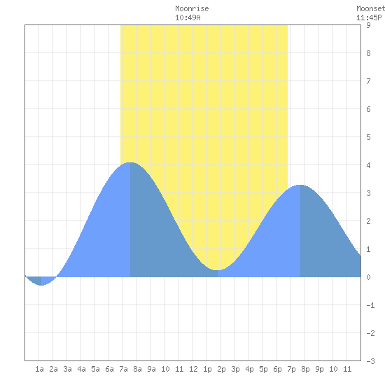Maloelap Atoll tide chart for Monday, February 23, 2026