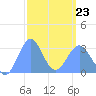 Maloelap Atoll tide chart for Monday, February 23, 2026