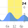 Maloelap Atoll tide chart for Tuesday, February 24, 2026