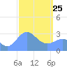Maloelap Atoll tide chart for Wednesday, February 25, 2026