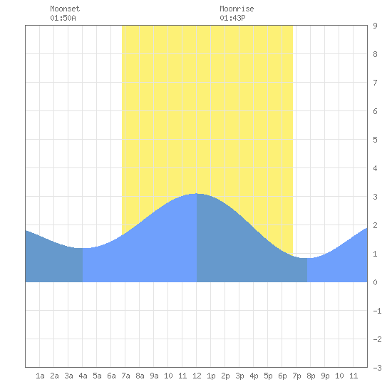 Maloelap Atoll tide chart for Thursday, February 26, 2026