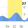 Maloelap Atoll tide chart for Friday, February 27, 2026