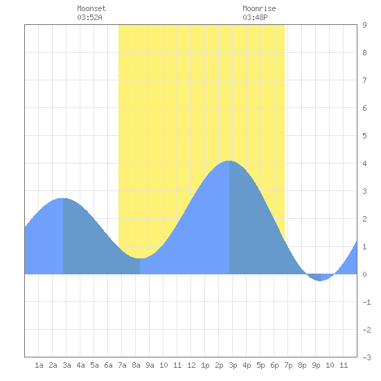 Maloelap Atoll tide chart for Saturday, February 28, 2026