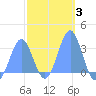 Maloelap Atoll tide chart for Tuesday, February 3, 2026