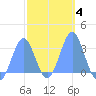Maloelap Atoll tide chart for Wednesday, February 4, 2026