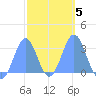Maloelap Atoll tide chart for Thursday, February 5, 2026
