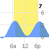 Maloelap Atoll tide chart for Saturday, February 7, 2026