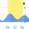Maloelap Atoll tide chart for Monday, February 9, 2026