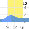 Maloelap Atoll tide chart for Thursday, March 12, 2026