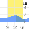 Maloelap Atoll tide chart for Friday, March 13, 2026