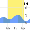 Maloelap Atoll tide chart for Saturday, March 14, 2026