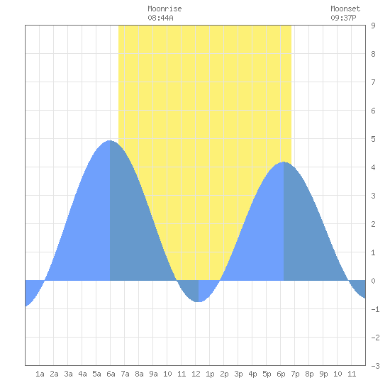 Maloelap Atoll tide chart for Sunday, March 22, 2026