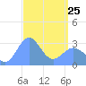 Maloelap Atoll tide chart for Wednesday, March 25, 2026