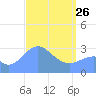 Maloelap Atoll tide chart for Thursday, March 26, 2026