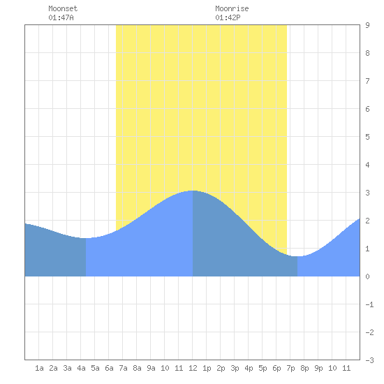 Maloelap Atoll tide chart for Friday, March 27, 2026