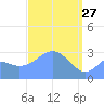 Maloelap Atoll tide chart for Friday, March 27, 2026