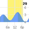 Maloelap Atoll tide chart for Sunday, March 29, 2026