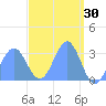 Maloelap Atoll tide chart for Monday, March 30, 2026