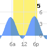 Maloelap Atoll tide chart for Thursday, March 5, 2026
