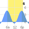 Maloelap Atoll tide chart for Friday, March 6, 2026