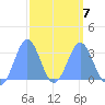 Maloelap Atoll tide chart for Saturday, March 7, 2026