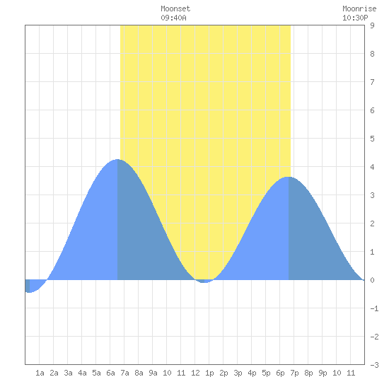 Maloelap Atoll tide chart for Sunday, March 8, 2026