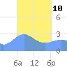 Maloelap Atoll tide chart for Friday, April 10, 2026