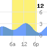 Maloelap Atoll tide chart for Sunday, April 12, 2026