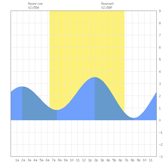 Maloelap Atoll tide chart for Monday, April 13, 2026