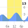 Maloelap Atoll tide chart for Monday, April 13, 2026