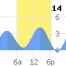 Maloelap Atoll tide chart for Tuesday, April 14, 2026